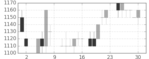 トヨタの日足チャート(1985年11月)