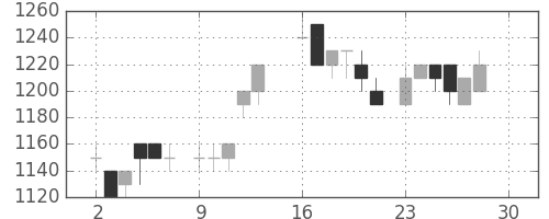 トヨタの日足チャート(1985年12月)
