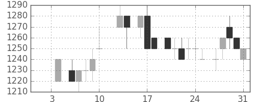 トヨタの日足チャート(1986年1月)