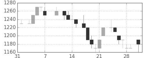 トヨタの日足チャート(1986年2月)