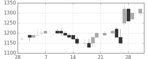 トヨタの日足チャート(1986年3月)