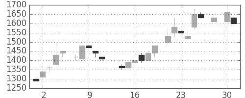 トヨタの日足チャート(1986年4月)