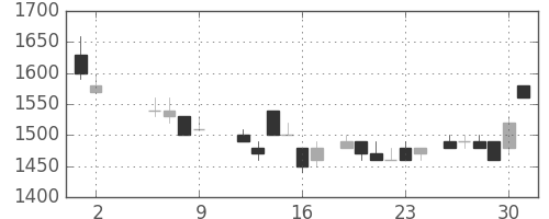 トヨタの日足チャート(1986年5月)