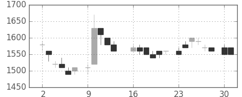 トヨタの日足チャート(1986年6月)