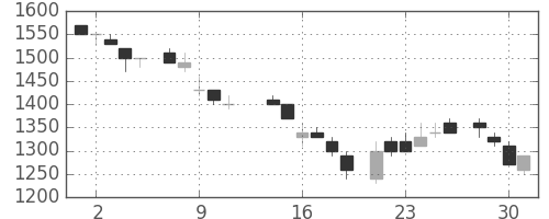 トヨタの日足チャート(1986年7月)