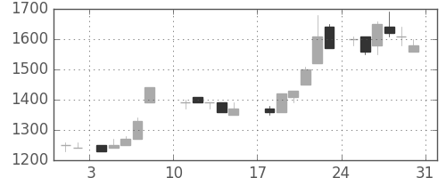 トヨタの日足チャート(1986年8月)