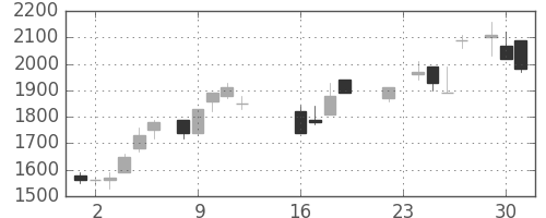 トヨタの日足チャート(1986年9月)