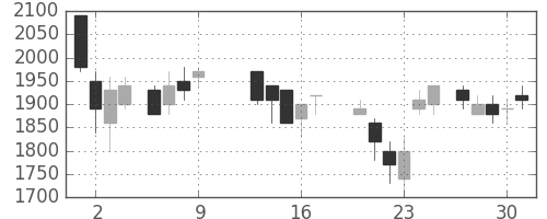 トヨタの日足チャート(1986年10月)
