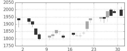 トヨタの日足チャート(1986年11月)