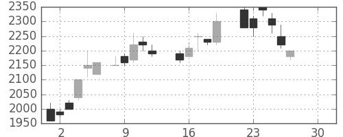 トヨタの日足チャート(1986年12月)