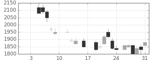 トヨタの日足チャート(1987年1月)