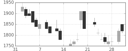 トヨタの日足チャート(1987年2月)