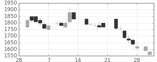 トヨタの日足チャート(1987年3月)