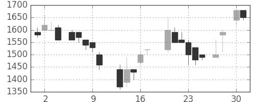 トヨタの日足チャート(1987年4月)