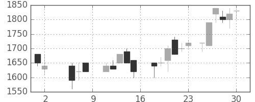 トヨタの日足チャート(1987年5月)
