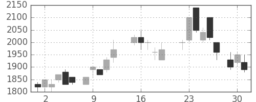 トヨタの日足チャート(1987年6月)