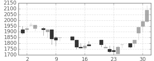 トヨタの日足チャート(1987年7月)