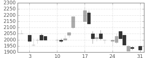 トヨタの日足チャート(1987年8月)