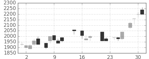 トヨタの日足チャート(1987年9月)