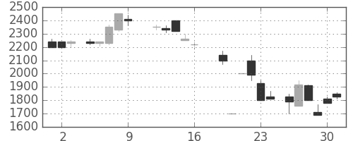 トヨタの日足チャート(1987年10月)