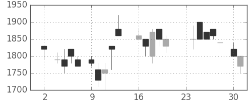 トヨタの日足チャート(1987年11月)