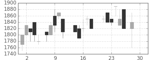 トヨタの日足チャート(1987年12月)