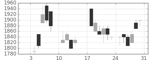 トヨタの日足チャート(1988年1月)