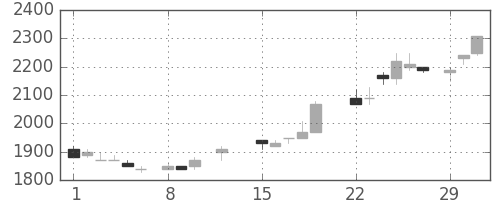 トヨタの日足チャート(1988年2月)