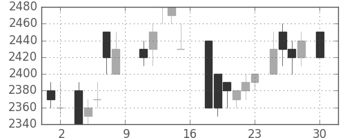 トヨタの日足チャート(1988年4月)