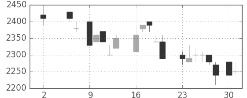 トヨタの日足チャート(1988年5月)