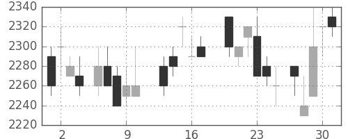 トヨタの日足チャート(1988年6月)