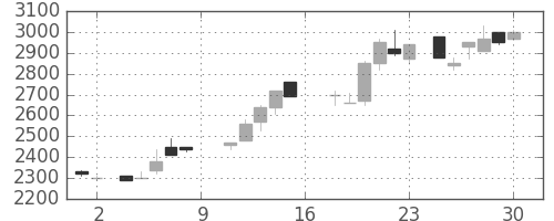 トヨタの日足チャート(1988年7月)