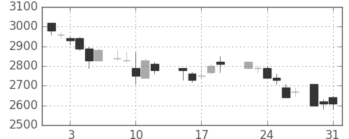 トヨタの日足チャート(1988年8月)