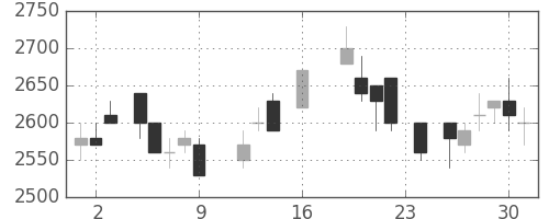 トヨタの日足チャート(1988年9月)