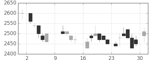 トヨタの日足チャート(1988年10月)