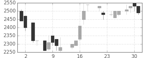 トヨタの日足チャート(1988年11月)