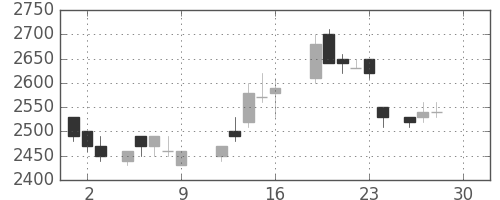 トヨタの日足チャート(1988年12月)