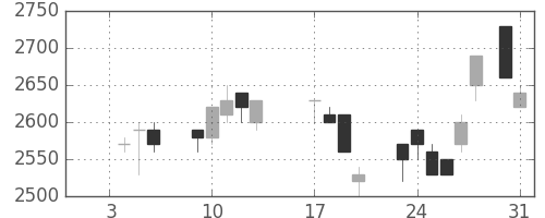 トヨタの日足チャート(1989年1月)