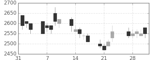 トヨタの日足チャート(1989年2月)