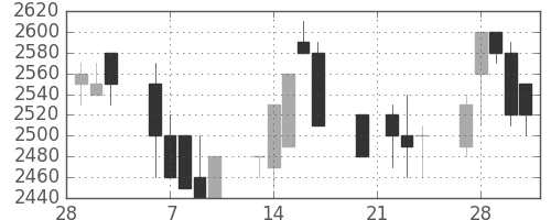 トヨタの日足チャート(1989年3月)