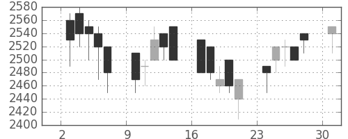 トヨタの日足チャート(1989年4月)