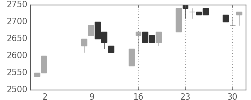 トヨタの日足チャート(1989年5月)