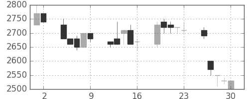 トヨタの日足チャート(1989年6月)
