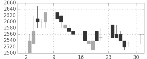 トヨタの日足チャート(1989年7月)