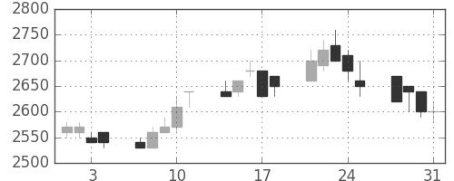 トヨタの日足チャート(1989年8月)