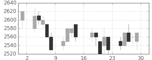 トヨタの日足チャート(1989年9月)