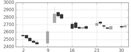 トヨタの日足チャート(1989年10月)