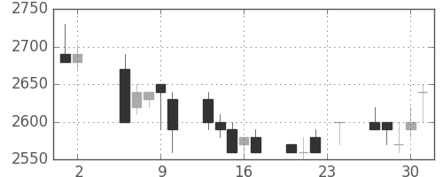 トヨタの日足チャート(1989年11月)