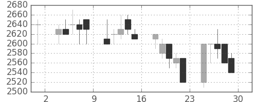 トヨタの日足チャート(1989年12月)