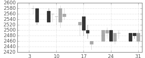 トヨタの日足チャート(1990年1月)
